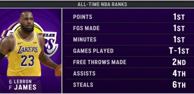 kaiyunapp下载-不老神话！詹姆斯夺第4个NBA历史第1